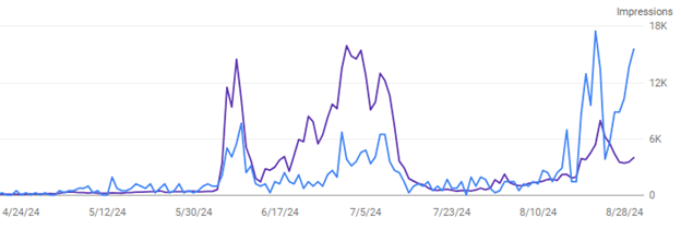 Keyword Clustering