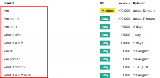 Ahrefs Keyword Clustering